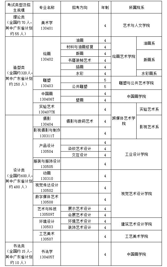 　广州美术学院2019年普通本科专业校考信息